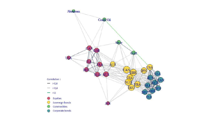 Chart 1: Interconnections prior to the war in Ukraine Source: Refinitiv Datastream; author’s calculations. ISO codes : Australia (AUS), Canada (CAN), France (FRA), Germany (DEU), Italy (ITA), Japan (JPN), Netherlands (NLD), United Kingdom (GBR), United States (USA).