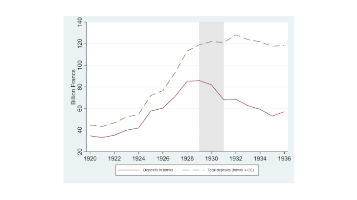 Chart 1: Total deposits in banks and savings institutions, 1920-36 Source : Baubeau, Monnet, Riva et Ungaro (2021)