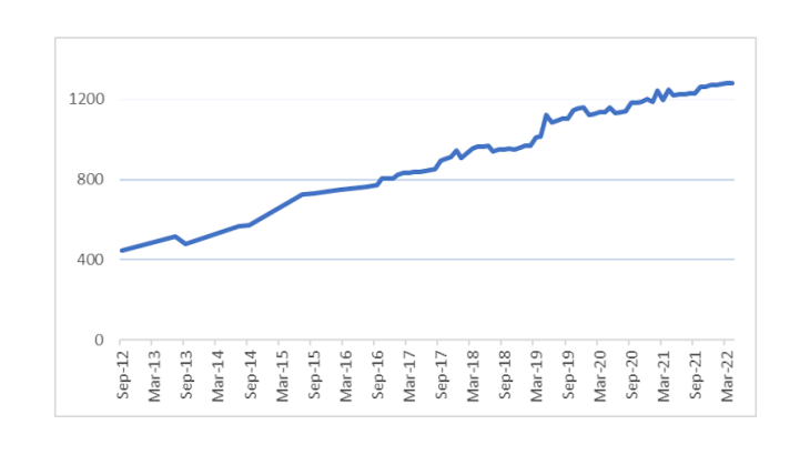 Chart 1: Evolution of the number of authors of academic papers affiliated with one of the Eurosystem central banks on the REPEC website Source: Authors' calculations based on central bank ranking data from the REPEC website