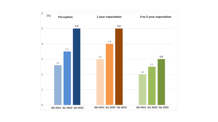 Chart 1: Changes in inflation expectations since end-2021 in France (median in %) Note: median weighted by the number of employees in the company and the value added in the company's sector, 1% of the highest responses are not taken into account in the calculations. Source: IE-Banque de France survey.