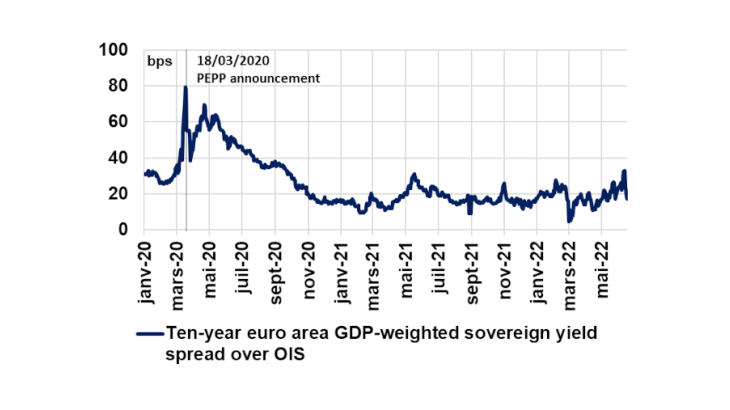 Chart 1: Reduction in fragmentation risk in the euro area since April 2020 Source: Bloomberg, authors’ calculations. Note: Fragmentation is measured by the spread of the euro area GDP-weighted yield over the equivalent overnight indexed swap (OIS) rate.