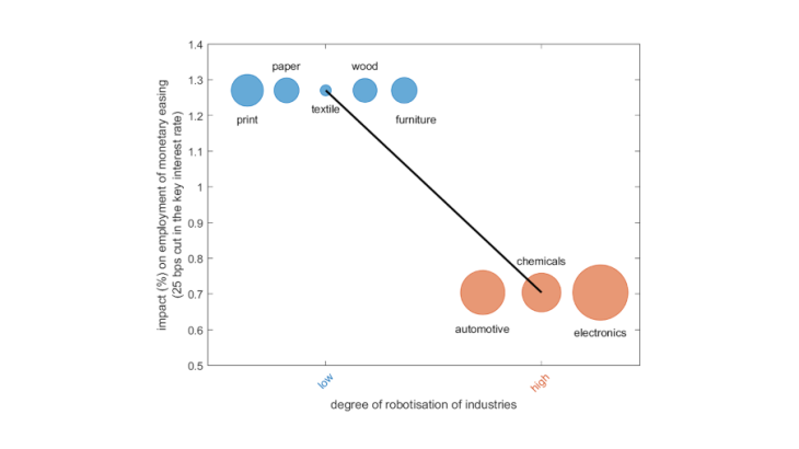 Chart 1: Monetary policy transmission is weakened in heavily robotised industries Source: Author’s calculations.