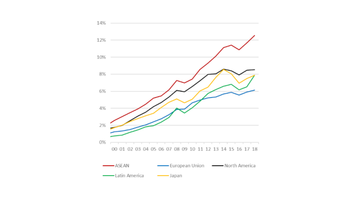 Chart 1: China is building new dependencies on its products, especially in ASEAN countries Source: OECD Trade in Value Added (TiVA) database. Note: Share of Chinese value added in final demand, manufacturing industry.