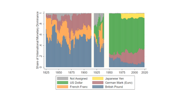 Chart 1: The Rise and Fall of Global Currencies over Two Centuries Source: Vicquéry (2022). Global currency dominance GDP-weighted scores.