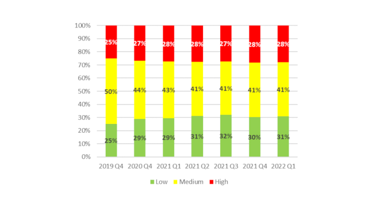 Chart 1: Distribution of SMEs according to their level of net bank debt (as % of number of companies) Source: Banque de France, Anacredit and ad hoc bank deposit database