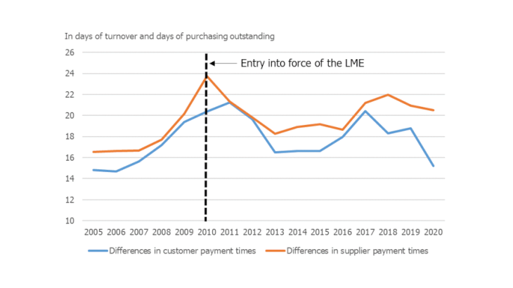 Chart 1: Differences in payment times between the French overseas territories and France Source: IEDOM – FIBEN database