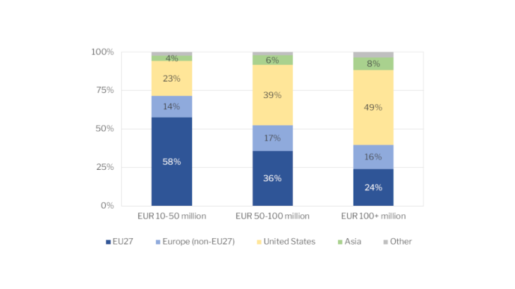 Chart 1: Investor origin by amounts raised by EU27 start-ups (2016-21) Source: Banque de France calculations, based on Crunchbase data (at 31 July 2022). Note: The investors considered here are lead investors whose identity is known (see definition below).