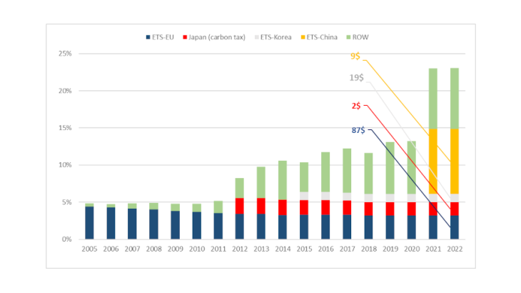 Chart 1: Coverage and prices of the main international carbon pricing systems. Source: World Bank. Share of annual global CO2 emissions covered by carbon pricing systems at the regional and national level with the explicit carbon prices per tonne of CO2eq of the main schemes at 1 April 2022. ETS = Emissions Trading System.