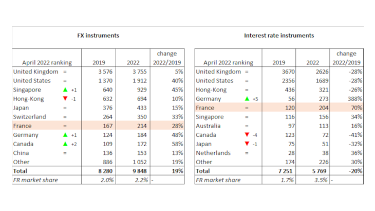 Table 1: France ranks 7th globally in the FX market and 5th in the interest rate derivatives market Source: Banque de France for France, BIS for world data. Note: Daily volume of activity in the main financial centres (USD billions, at current exchange rates), gross data adjusted for domestic double counting.