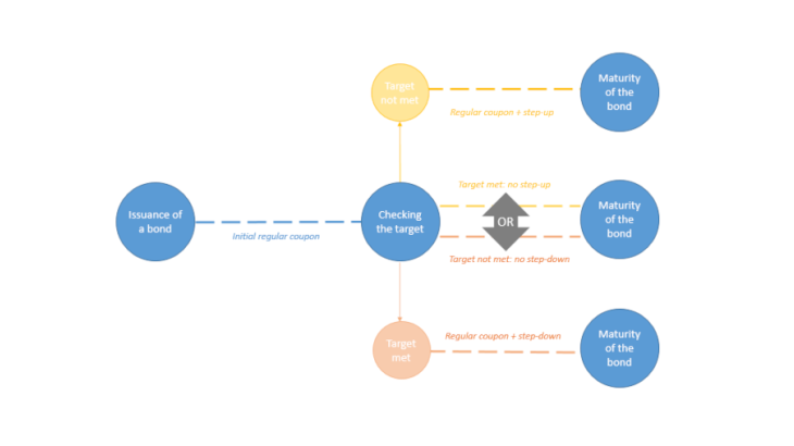 Chart 1: Mechanisms of SLBs Source: Banque de France. Note: A step-up is a coupon increase applied if an environmental, social and governance (ESG) target is not achieved. A step-down is a coupon decrease applied if an ESG target is achieved. These mechanisms are defined at issuance