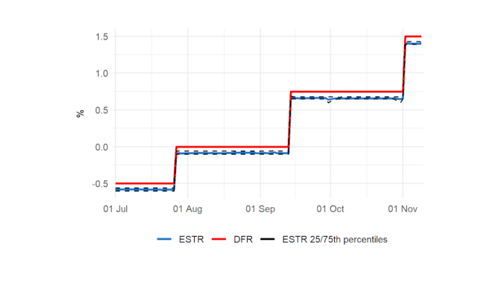 Graph 1: Changes for unsecured money market rates from July to November 2022 Source: ECB, Statistical Data Warehouse. Note: DFR stands for Deposit Facility Rate.