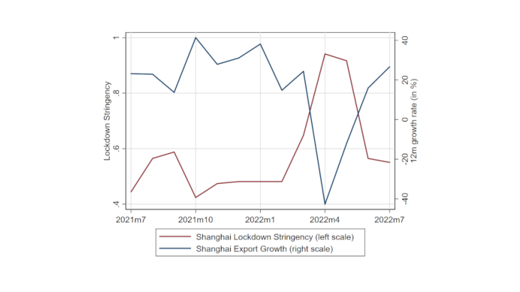 Chart 1: Exports of Shanghai Province collapsed during the Shanghai Lockdown