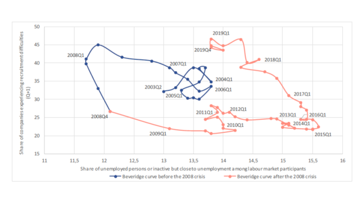 Chart 1: Beveridge curve Source: DARES according to INSEE, business survey and employment survey