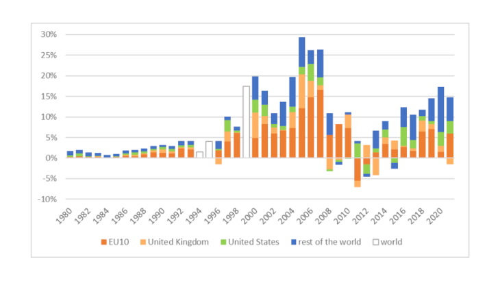 Chart 1. France’s net capital flows abroad (1980-2021, % of GDP) Source: BDF and BIS, authors’ calculations.