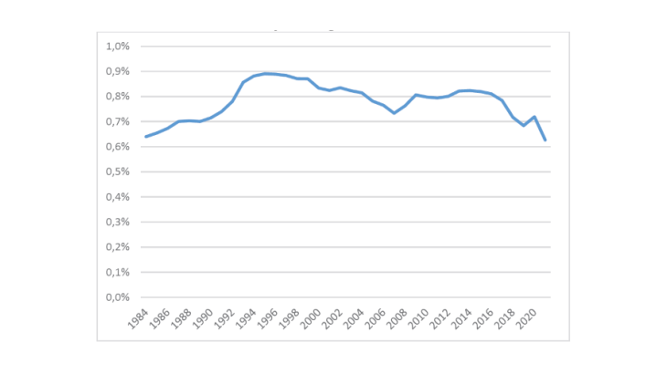 Chart 1: Share of housing subsidies in French GDP