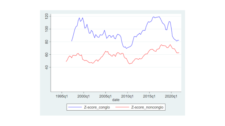 Chart 1: Changes in the Z-score, a measure of default risk, for banking entities belonging to a financial conglomerate and other banking entities Source: ACPR