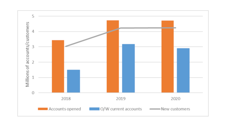 Chart 1 - New customers and number of accounts opened with digital finance players, 2018-20. Source: ACPR, based on data from qualitative questionnaires submitted to a sample of 15 digital financial players providing banking services.