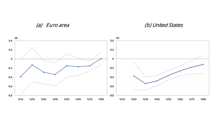 Figure 1: Response of inflation expectations to a 100bp monetary policy surprises in 2021-2023 Source: Bloomberg and authors calculations