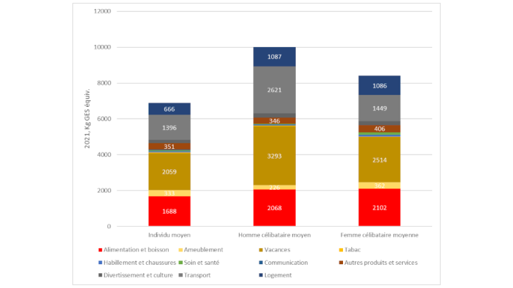 Total des émissions annuelles de gaz à effet de serre liées à la consommation de trois types de ménages en Suède en 2016
