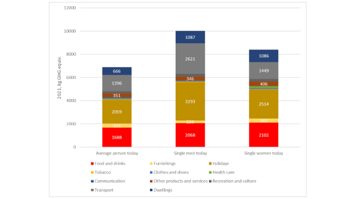 Total annual consumption-related greenhouse gas emissions of three types of households in Sweden in 2016