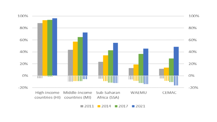 Bank coverage (adult population with account, %) and gender gap (hatched)