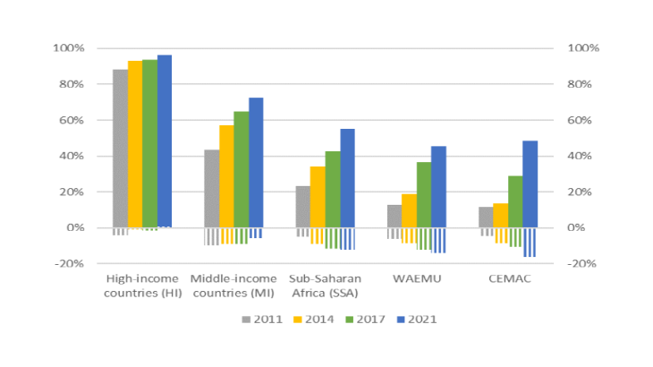 Bank coverage (adult population with account, %) and gender gap (hatched) 