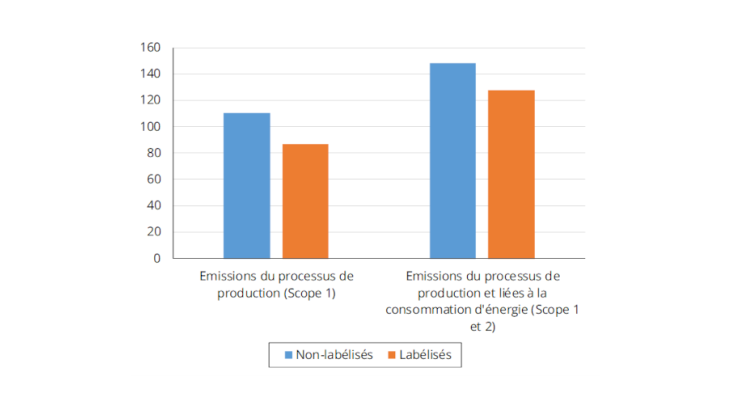 Graphique 1 : Intensité carbone des fonds labélisés et non labélisés (en tCO2eq par M € de chiffre d’affaire des entreprises investies). Source : Banque de France, ISS. Note : Portefeuille en actions des fonds actions de droit français.