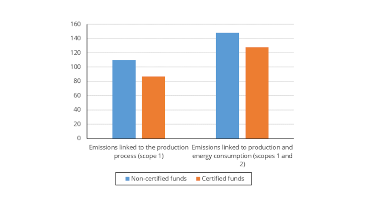 Chart 1: Carbon intensity of SRI-certified and non-certified funds (tCO2eq per M€ of revenue of the companies in which the funds invest). Source: Banque de France, ISS Note: Equity portfolio of French equity funds.