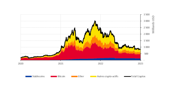 Graphique 1 : Une chute brutale du marché des crypto-actifs en 2022 Source : Bloomberg Données au 31/12/2022