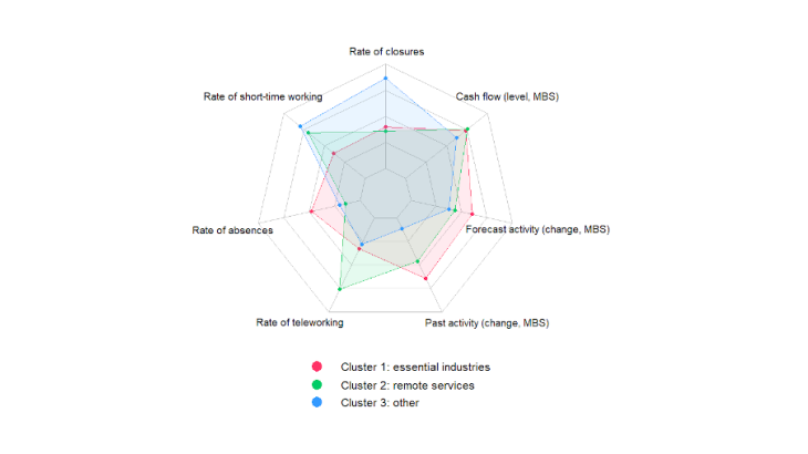 Features of the 3 industry clusters