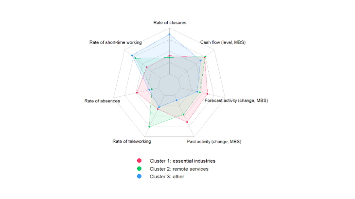  Features of the 3 industry clusters