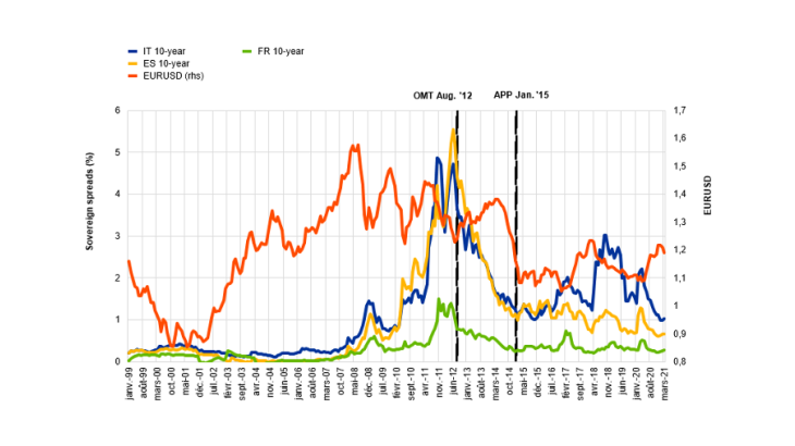 Chart 1: EUR/USD exchange rate vs. 10-year sovereign spreads in the euro area. Note: Sovereign spreads are calculated with respect to the 10-year German Bund. Sources: Banque de France, Bloomberg.