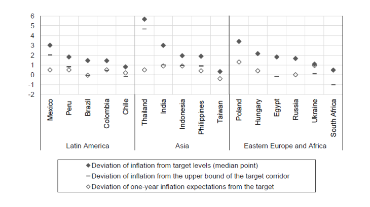 Chart 1: Deviation of inflation from target levels at the start of the normalisation phase (percentage points) Source: Consensus Economics, national sources and Banque de France