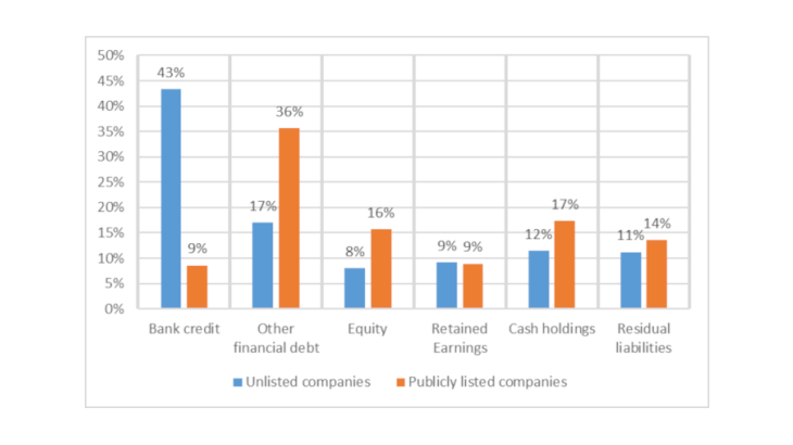 Chart 1: Breakdown of investment financing by listed and unlisted companies (% of total financing)