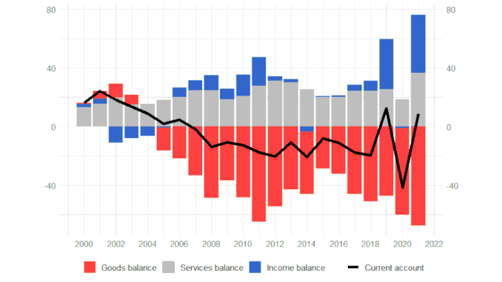 Chart 2. Current account balance and its components (EUR billion) Source: Banque de France.