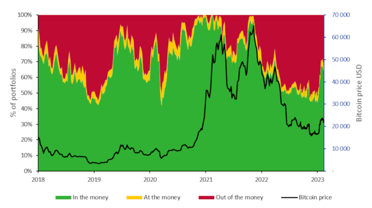 Chart 2: Unrealised losses for 50% of Bitcoin investors at the end of 2022 Source: IntoTheBlock.