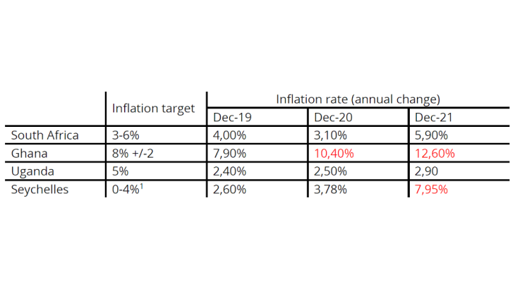 Inflation targets and inflation rates for the 4 SSA inflation-targeting countries  Sources: Central banks and national statistical institutes 1target for the year 2019
