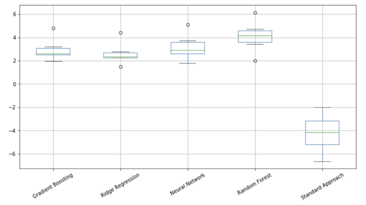 Chart 2: Some models are fairly close in terms of predictive capacity Source: Fraisse et Laporte (2022) “Return on Investment on AI: The Case of Capital Requirement” forthcoming in the Journal of Banking and Finance.