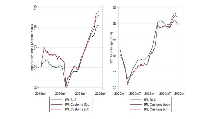 US Import prices in levels (left) and 12-month changes (right)