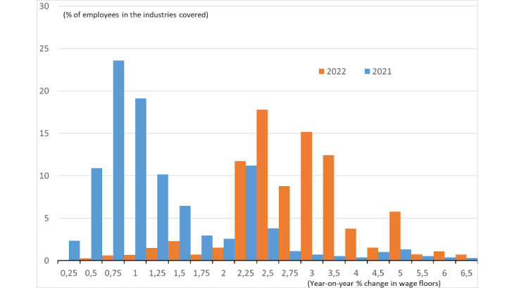 Chart 2: Distribution of negotiated wage rises for 2022 (year-on-year % change) Source : Banque de France (300 national, regional and departmental industries – private sector – wage floors)