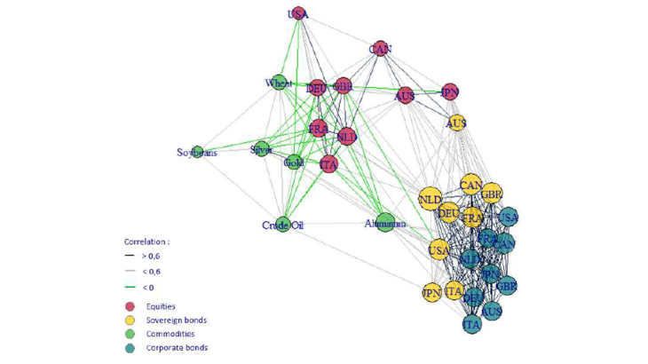 Chart 2: Interconnections during the war in Ukraine Source: Refinitiv Datastream; author’s calculations. ISO codes : Australia (AUS), Canada (CAN), France (FRA), Germany (DEU), Italy (ITA), Japan (JPN), Netherlands (NLD), United Kingdom (GBR), United States (USA).