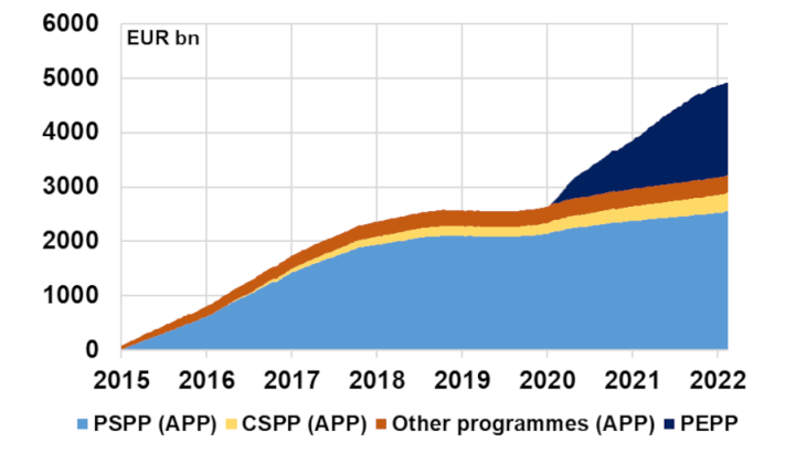 Chart 2: Holdings of securities by the Eurosystem for monetary policy purposes Source: ECB, authors’ calculations