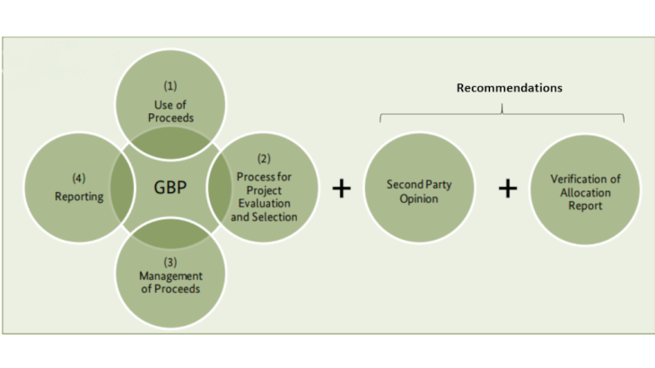 Chart 2: ICMA green bond principles and recommendations Source: ICMA, Banque de France