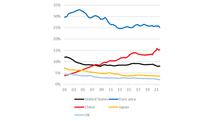 Chart 2: The Covid crisis has strengthened China’s share of global trade Source: IMF Direction of Trade Statistics (DOTS) data. Note: Share of global exports, 12-month moving average.