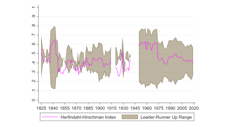 Chart 2: Long Run Competition Intensity in the International Monetary System