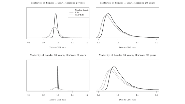 Chart 2 : Distribution of future debt-to-GDP ratios Source: Mouabbi, Renne and Sahuc (2021).