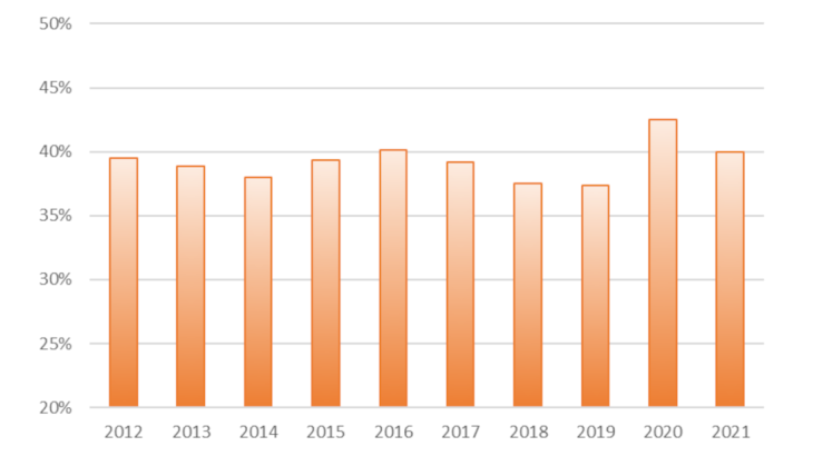 Chart 2. Share of SMEs rated 5+ to 9 in the total number of SMEs rated by the Banque de France Source: Banque de France, FIBEN database. Notes: The rating is considered as at 31 December of the year. Ratings 0 ("No unfavourable information") and P ("Undergoing insolvency proceedings”) are not taken into account.