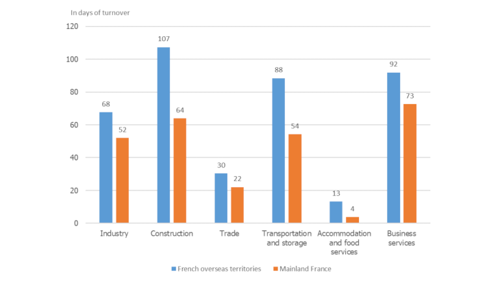 Chart 2: Customer payment times in the French overseas territories and mainland France in 2020 by sector of activity Sources: IEDOM, Banque de France – FIBEN database