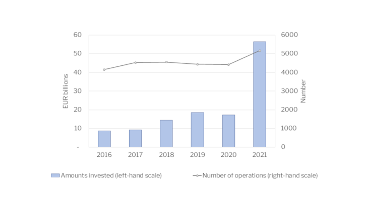 Chart 2: Total venture capital amounts invested in EU27 start-ups Source: Banque de France calculations, based on Crunchbase data (at 31 July 2022).