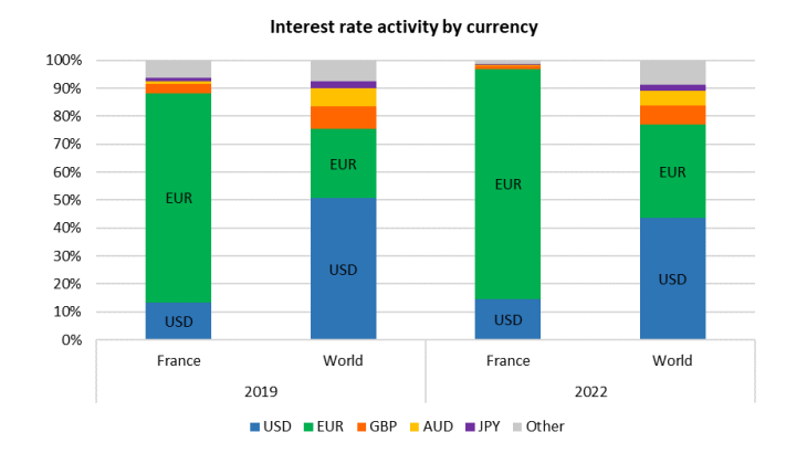 Chart 1: Interest rate derivatives activity by currency, % of total Source: Banque de France for France, BIS for world data.